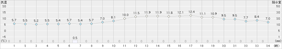 三沢(>2019年12月02日)のアメダスグラフ