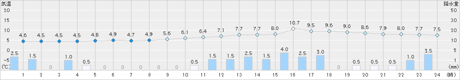 鷹巣(>2019年12月02日)のアメダスグラフ