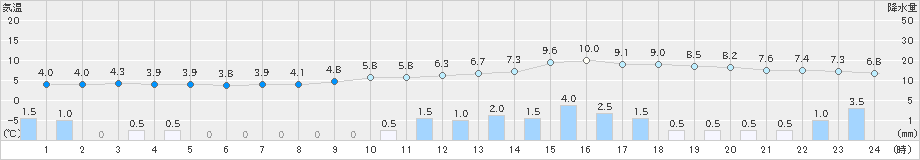 脇神(>2019年12月02日)のアメダスグラフ