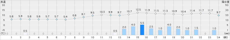 本荘(>2019年12月02日)のアメダスグラフ