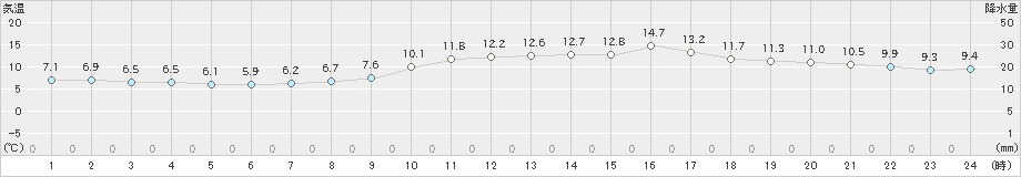 種市(>2019年12月02日)のアメダスグラフ