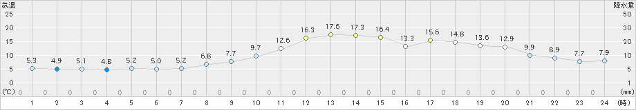普代(>2019年12月02日)のアメダスグラフ