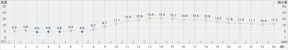 白石(>2019年12月02日)のアメダスグラフ