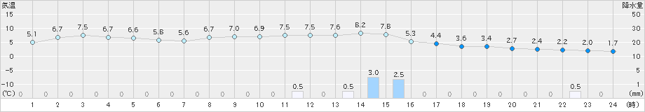 鷲倉(>2019年12月02日)のアメダスグラフ