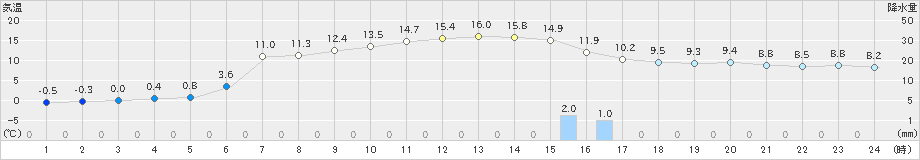 小野新町(>2019年12月02日)のアメダスグラフ