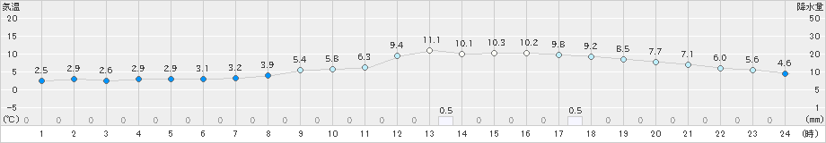 中之条(>2019年12月02日)のアメダスグラフ