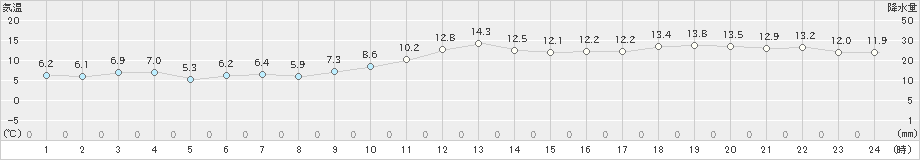 前橋(>2019年12月02日)のアメダスグラフ