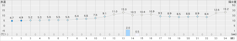 桐生(>2019年12月02日)のアメダスグラフ