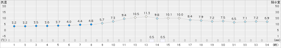 秩父(>2019年12月02日)のアメダスグラフ