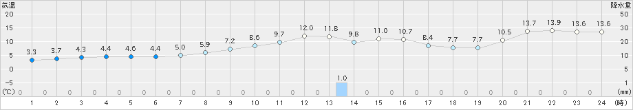 鳩山(>2019年12月02日)のアメダスグラフ