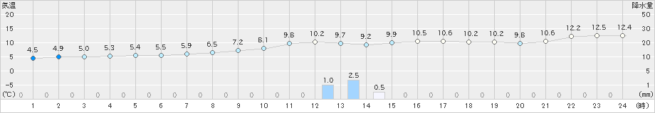 さいたま(>2019年12月02日)のアメダスグラフ