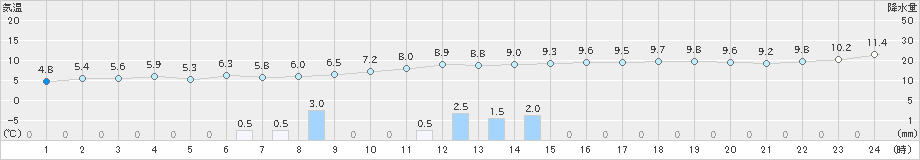 越谷(>2019年12月02日)のアメダスグラフ