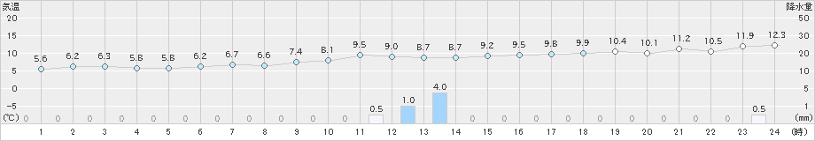 所沢(>2019年12月02日)のアメダスグラフ