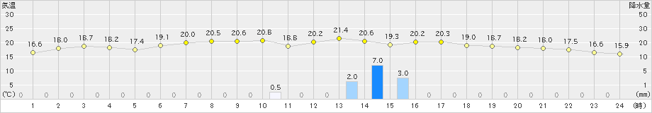 新島(>2019年12月02日)のアメダスグラフ