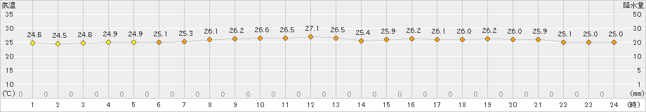 南鳥島(>2019年12月02日)のアメダスグラフ