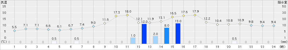 佐倉(>2019年12月02日)のアメダスグラフ