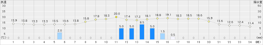 木更津(>2019年12月02日)のアメダスグラフ