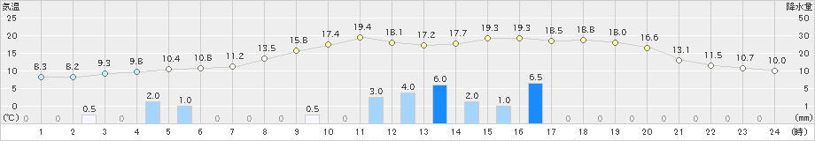 牛久(>2019年12月02日)のアメダスグラフ