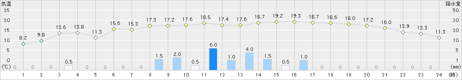 坂畑(>2019年12月02日)のアメダスグラフ