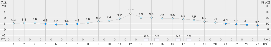 軽井沢(>2019年12月02日)のアメダスグラフ