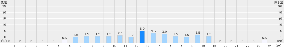 上高地(>2019年12月02日)のアメダスグラフ