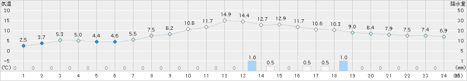 佐久(>2019年12月02日)のアメダスグラフ