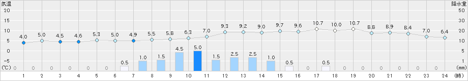 諏訪(>2019年12月02日)のアメダスグラフ