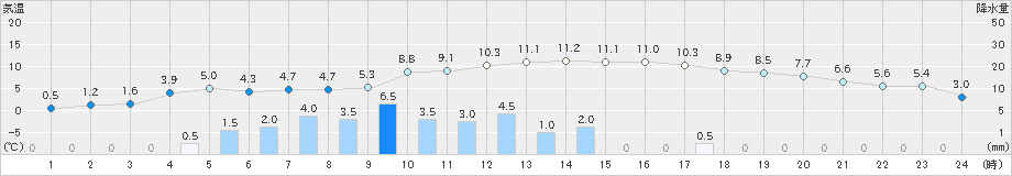 木祖薮原(>2019年12月02日)のアメダスグラフ