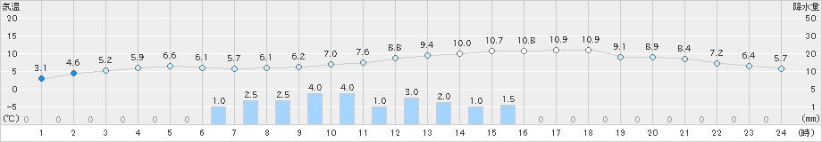 辰野(>2019年12月02日)のアメダスグラフ