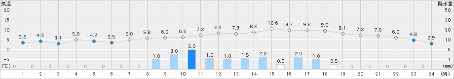 原村(>2019年12月02日)のアメダスグラフ