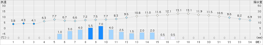 伊那(>2019年12月02日)のアメダスグラフ