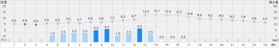 南木曽(>2019年12月02日)のアメダスグラフ