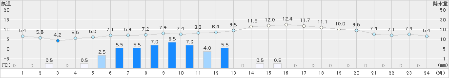 飯島(>2019年12月02日)のアメダスグラフ