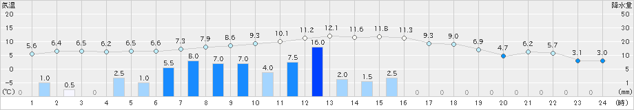 浪合(>2019年12月02日)のアメダスグラフ