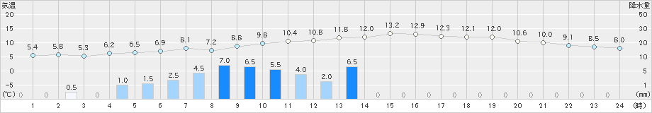 南信濃(>2019年12月02日)のアメダスグラフ