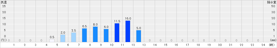 鍵穴(>2019年12月02日)のアメダスグラフ