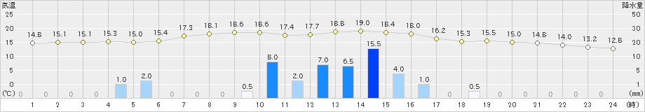 稲取(>2019年12月02日)のアメダスグラフ
