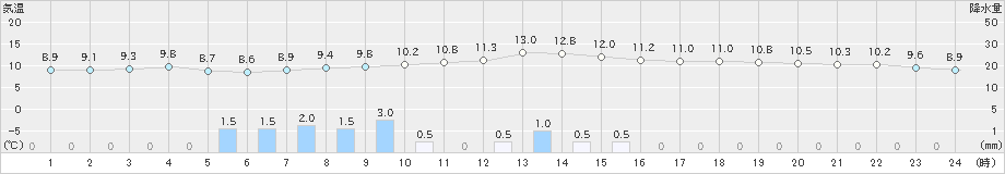 関ケ原(>2019年12月02日)のアメダスグラフ