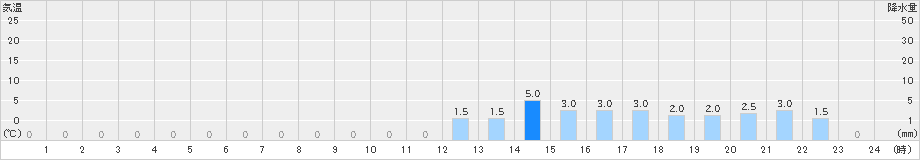 赤谷(>2019年12月02日)のアメダスグラフ