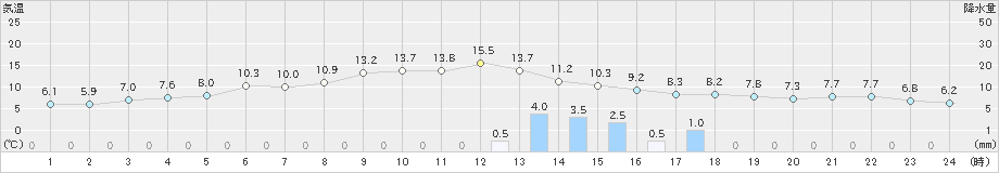 津南(>2019年12月02日)のアメダスグラフ