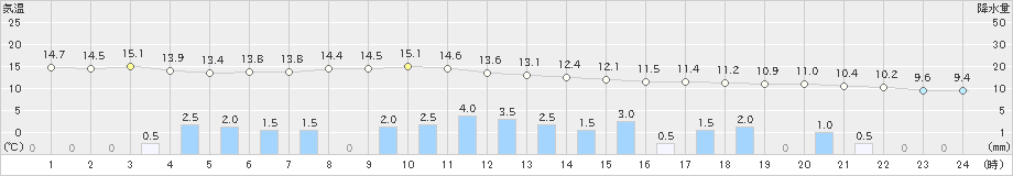 福井(>2019年12月02日)のアメダスグラフ