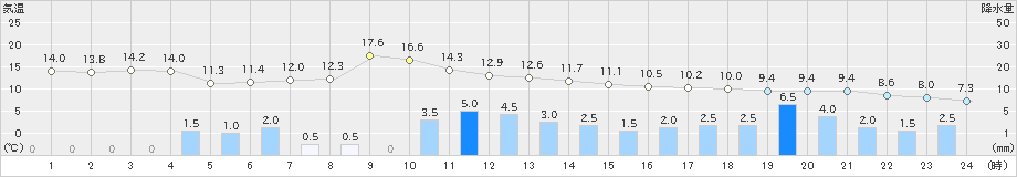 今庄(>2019年12月02日)のアメダスグラフ