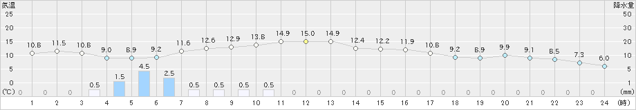 能勢(>2019年12月02日)のアメダスグラフ