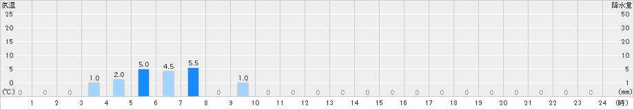 西宮(>2019年12月02日)のアメダスグラフ