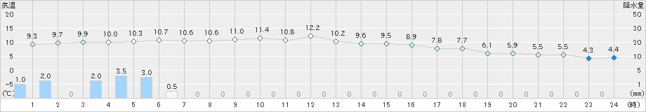 加計(>2019年12月02日)のアメダスグラフ