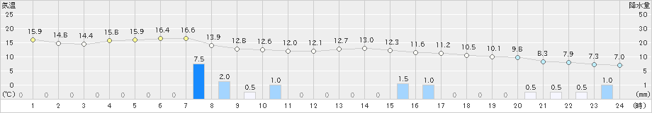 鳥取(>2019年12月02日)のアメダスグラフ