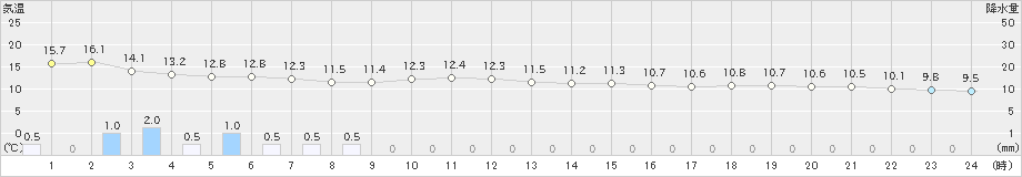 油谷(>2019年12月02日)のアメダスグラフ