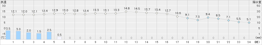 玖珂(>2019年12月02日)のアメダスグラフ