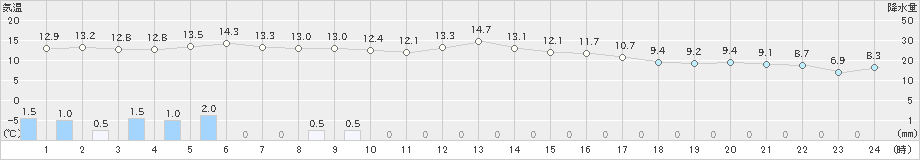 院内(>2019年12月02日)のアメダスグラフ