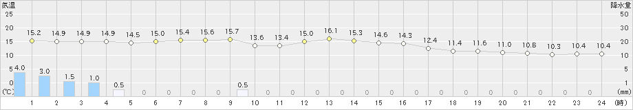 大分(>2019年12月02日)のアメダスグラフ